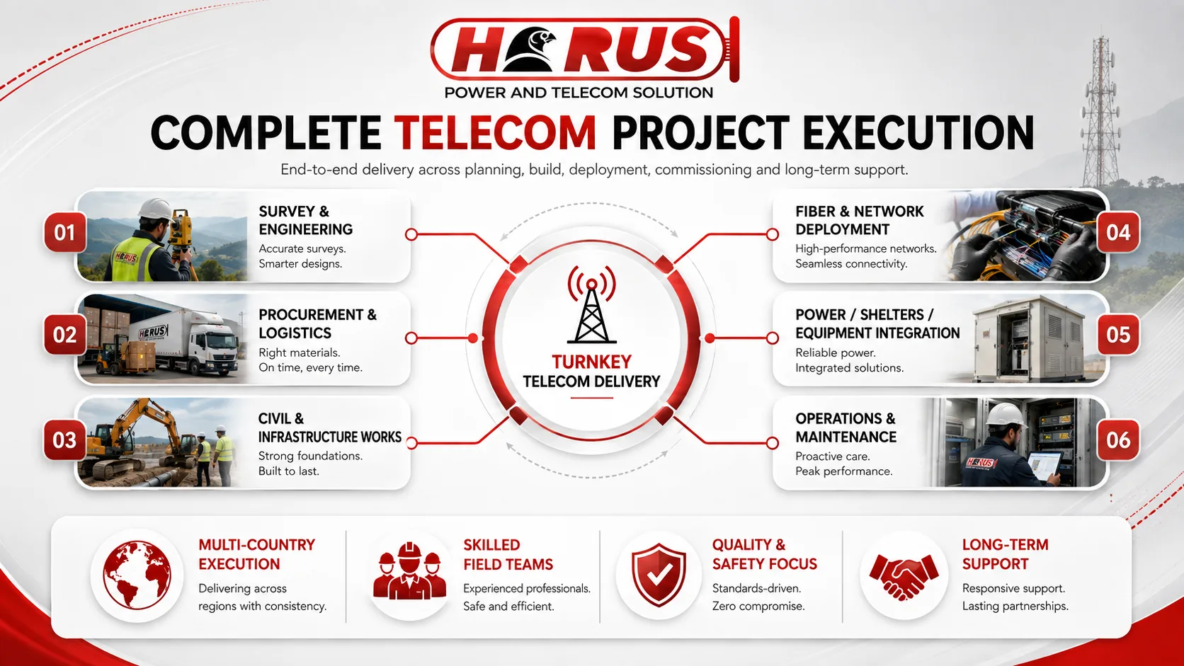 Horus-PTS complete project execution