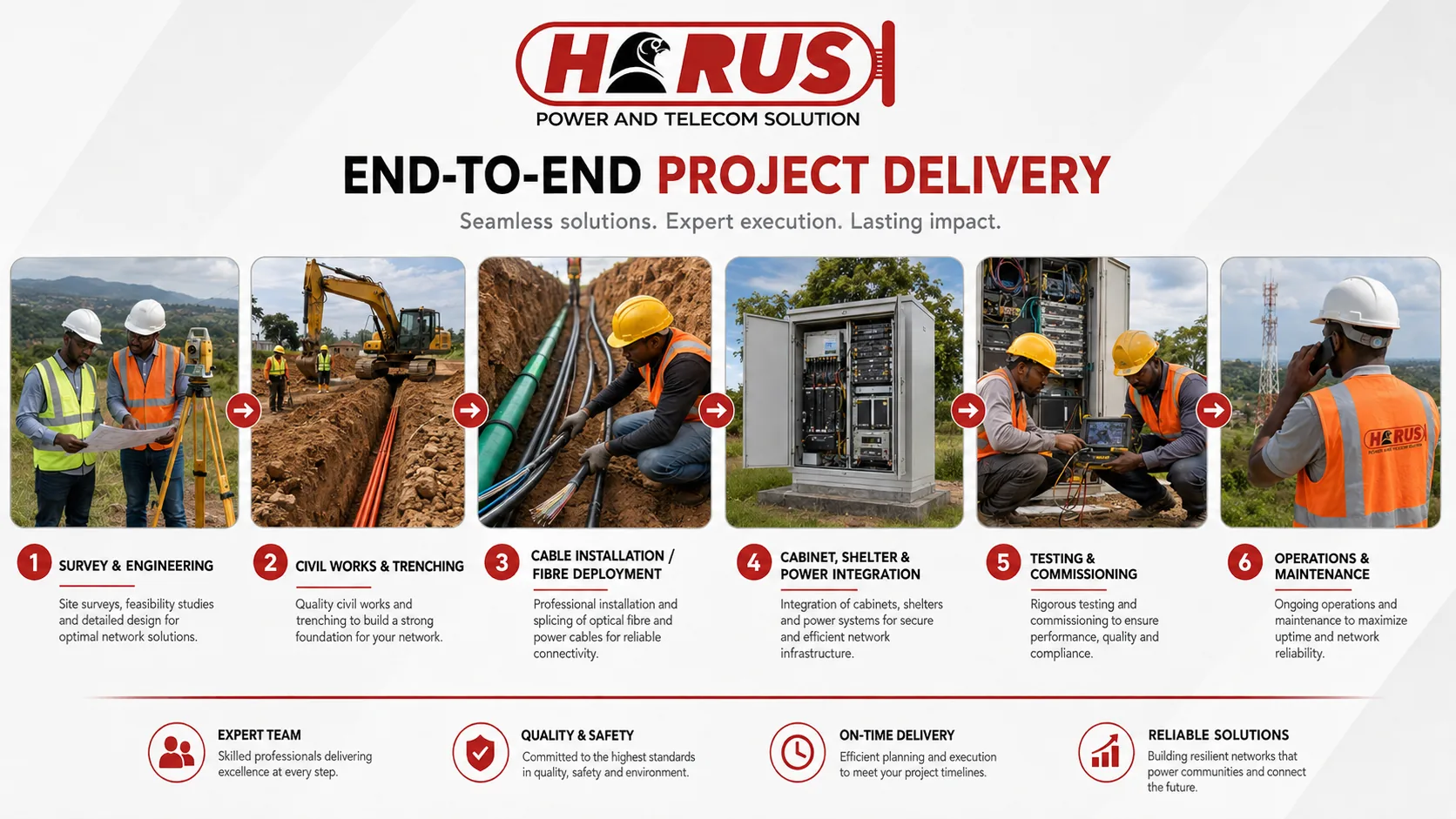 Horus-PTS end-to-end project delivery model