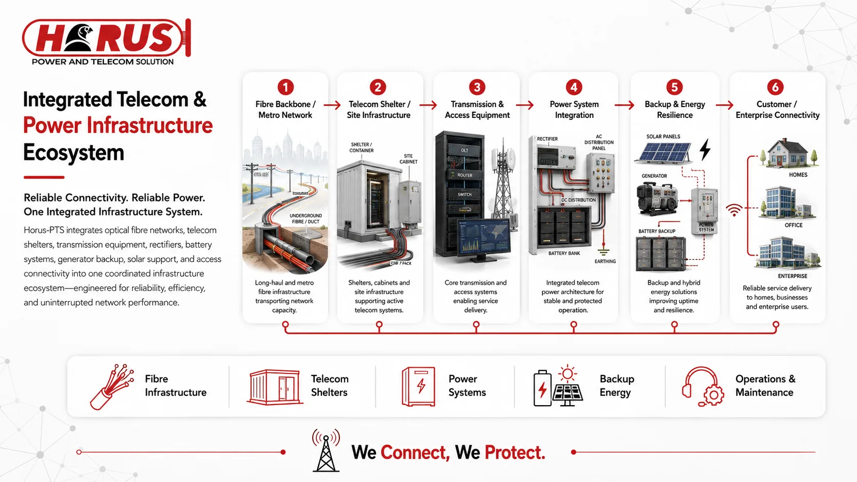 Integrated Telecom & Power Infrastructure