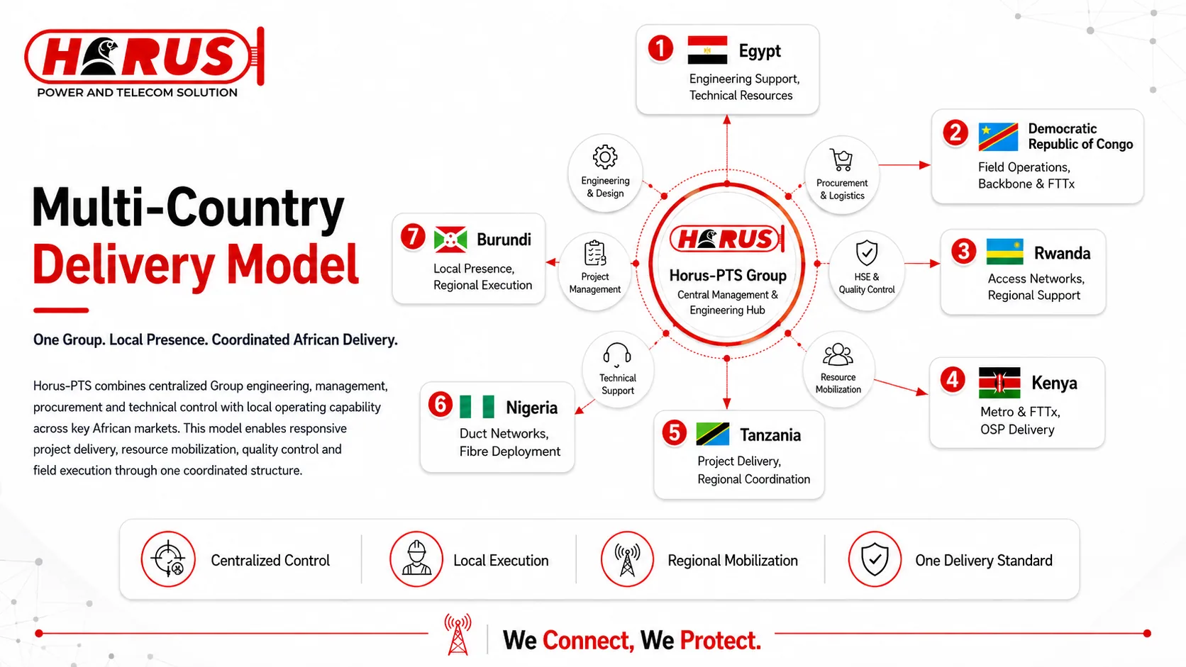 Horus-PTS multi-country delivery