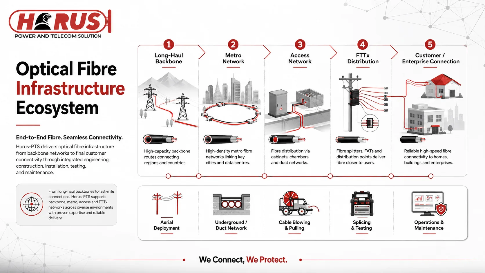 Optical Fibre Infrastructure
